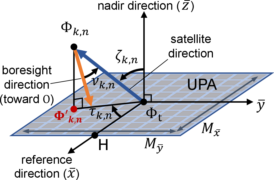 Figure 2: UPA of the ground terminal defined in a local coordinate system (\bar{x},\bar{y},\bar{z}), where the terminal is located at the origin. The angles \nu_{k,n}, \zeta_{k,n}, and \tau_{k,n} denote the off-boresight angle, zenith angle, and azimuth angle associated with satellite k at time slot n, respectively.