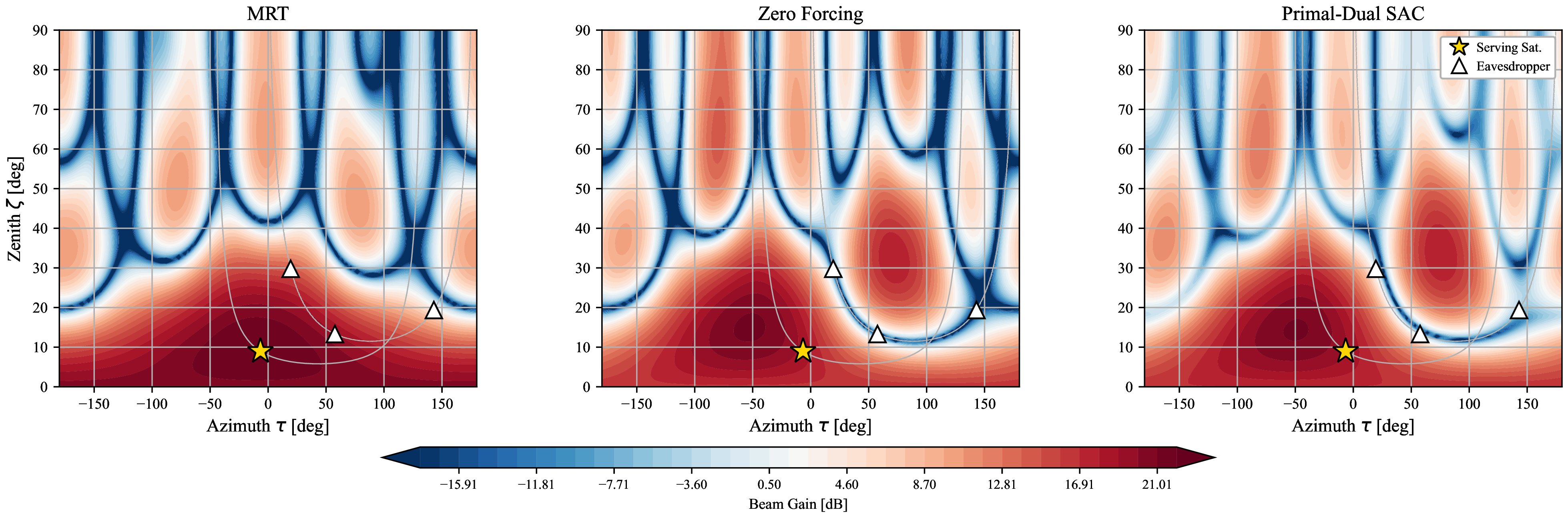 Figure 7: Beam patterns of MRT, ZF, and the proposed PD-SAC at time slot n=376. The red star and cyan triangles represent the directions of the serving satellite and the eavesdroppers, respectively. The eavesdropper orbital parameters are set to a_{\mathrm{e}_j}=600 km, i_{\mathrm{e}_j}=89^{\circ}, \Omega_{\mathrm{e}_j}=90^{\circ}, and \Delta u_{\mathrm{e}_j}=\{+2^{\circ}, -2^{\circ}, 0^{\circ}\}.