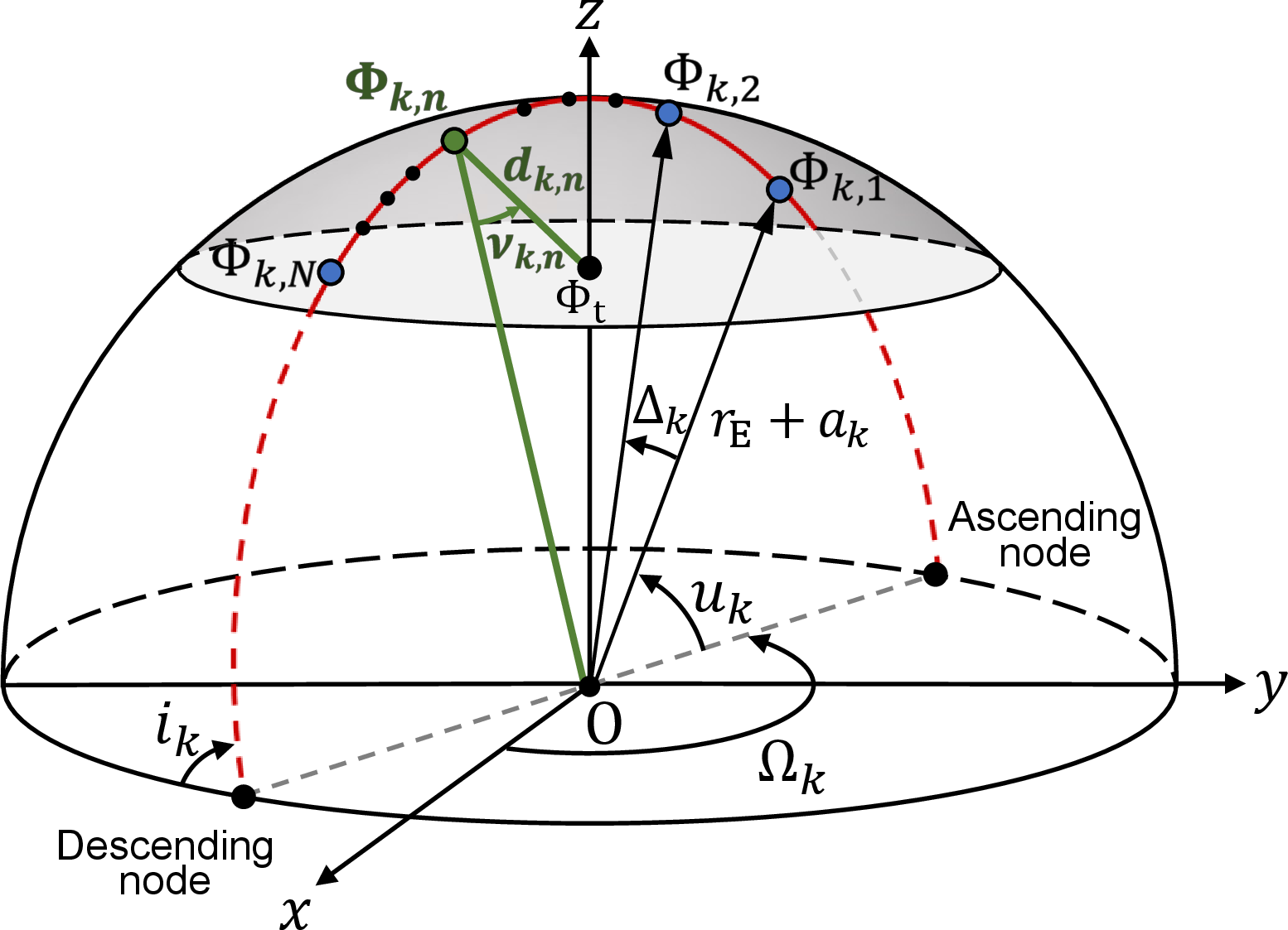 Figure 1: Satellite trajectory defined in an Earth-centered global coordinate system (x,y,z) by a set of orbital elements \mathcal{O}_k= (a_{k},\Omega_k,i_k,u_k), where the ground terminal is located at the North Pole (\phi=90^{\circ}), i.e., \Phi_{\mathrm{t},n} = [0\;\;0\;\;r_{\mathrm{E}}]^{\mathrm{T}}. Here, \mathrm{O} denotes the Earth’s center, and \Phi_{k,n} represents the position of satellite k at time slot n. The red solid and dashed curves indicate the visible and invisible portions of the satellite orbit with respect to the ground terminal, respectively.