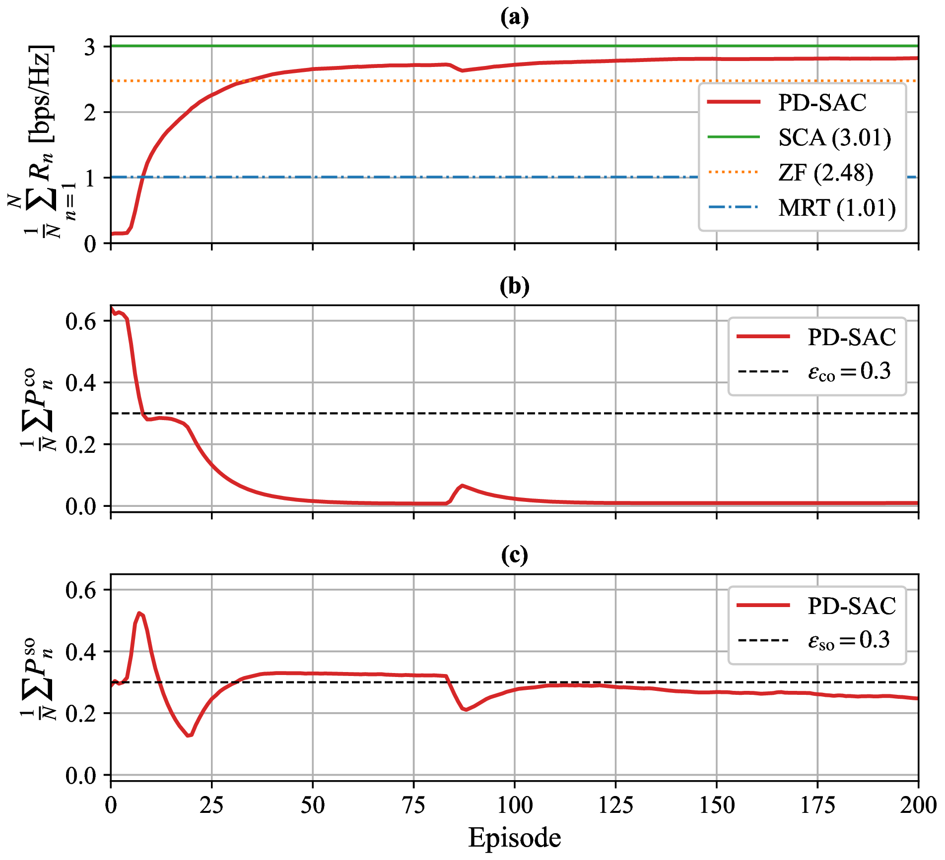 Figure 5: Training convergence of PD-SAC for the E=3: (a) average secrecy rate, (b) average connection outage probability, and (c) average secrecy outage probability. The dashed lines in (b) and (c) indicate the average outage constraint thresholds \epsilon_{\mathrm{co}} = \epsilon_{\mathrm{so}} = 0.3.