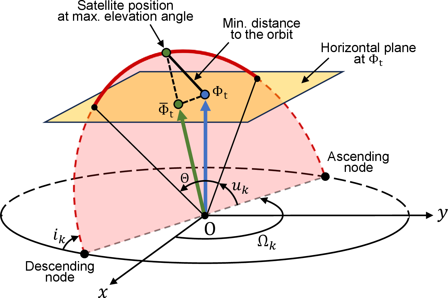 Figure 3: Satellite position at the maximum elevation angle. The red solid and dashed lines represent the visible and invisible parts of the LEO orbit.