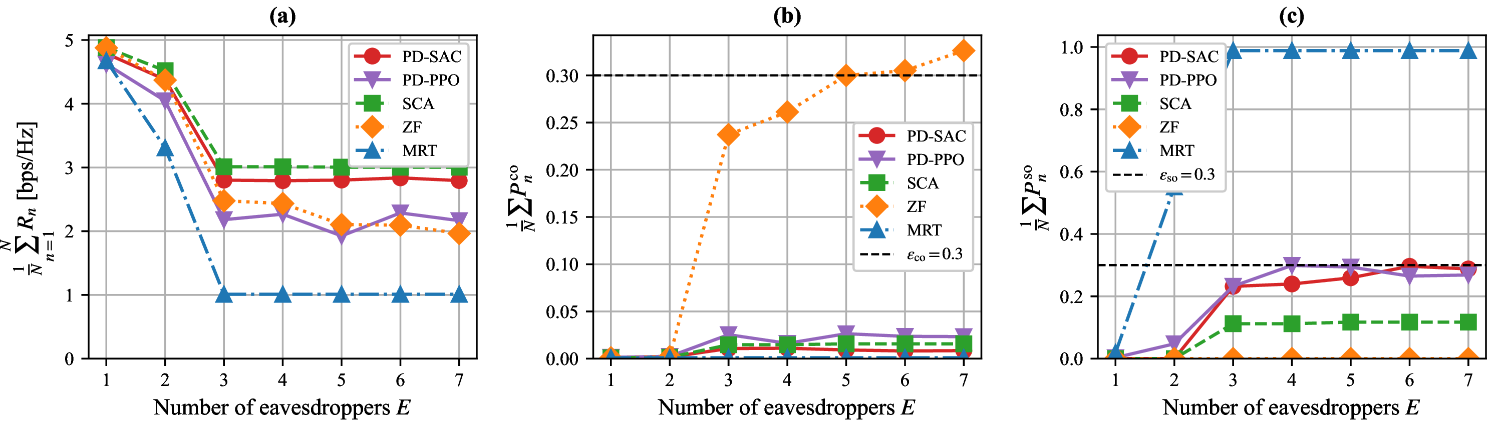 Figure 8: Performance versus the number of eavesdroppers E \in \{1,\dots,7\}: (a) average secrecy rate, (b) average connection outage probability, and (c) average secrecy outage probability. Dashed lines indicate the constraint thresholds.