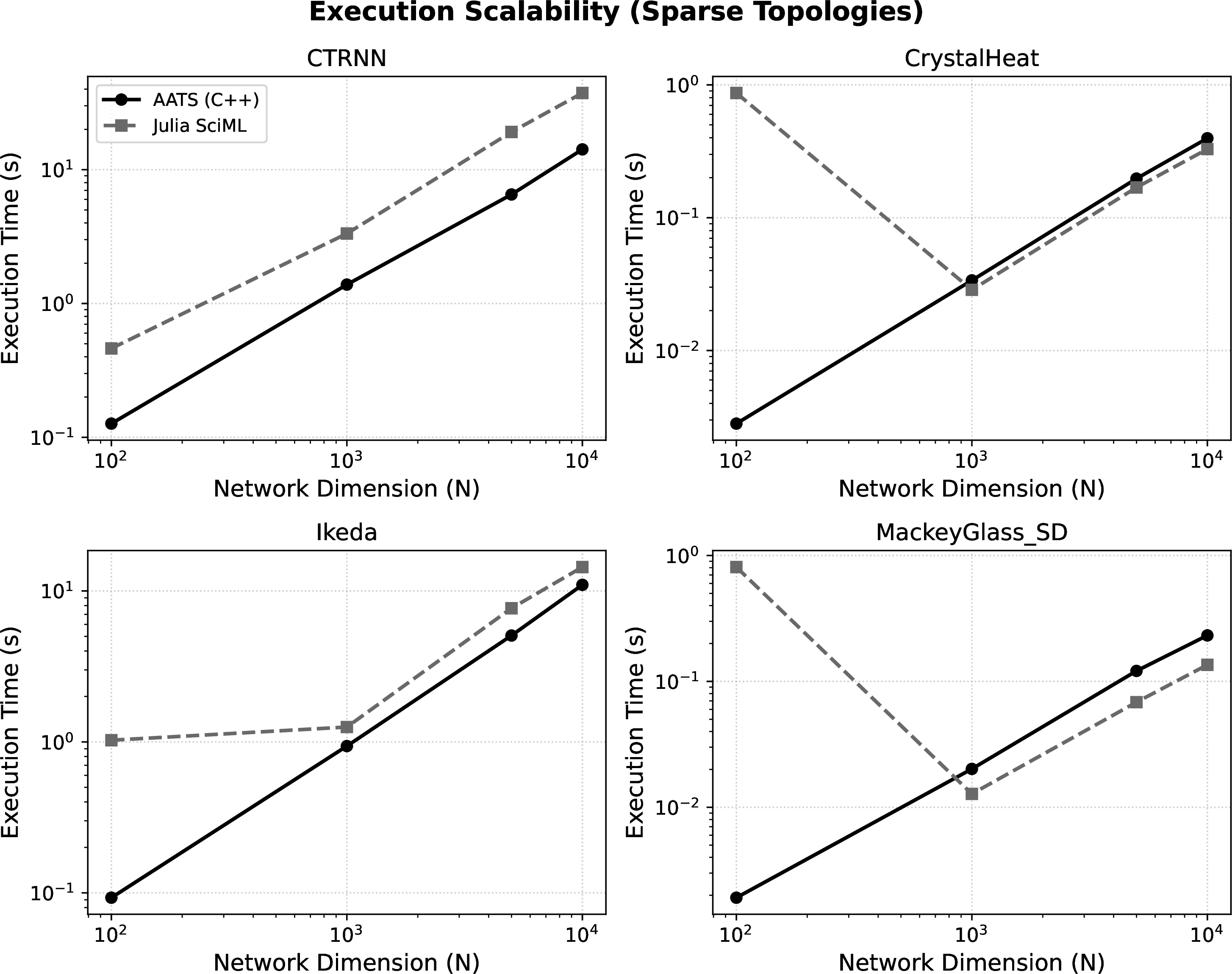 Figure 6: Dimensional scalability. AATS maintains empirically consistent with \mathcal{O}(N) linear execution scaling, avoiding the compounding global overheads of SciML.