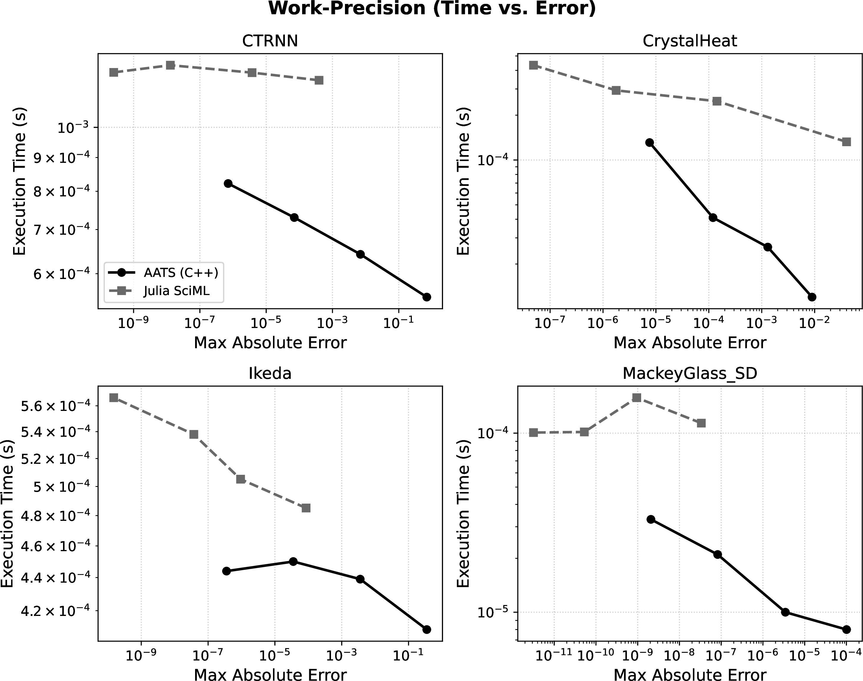 Figure 3: Work-Precision performance at baseline dimension N=10. The diagrams compare AATS (asynchronous) against Julia SciML (synchronous). Sparse multi-rate dynamics (CTRNN) show AATS outperforming the baseline, while dense/chaotic topologies (Ikeda, MG-SD) and non-smooth domains (Crystal Heat) highlight the hardware-versus-algorithmic trade-offs and the impact of order reduction.