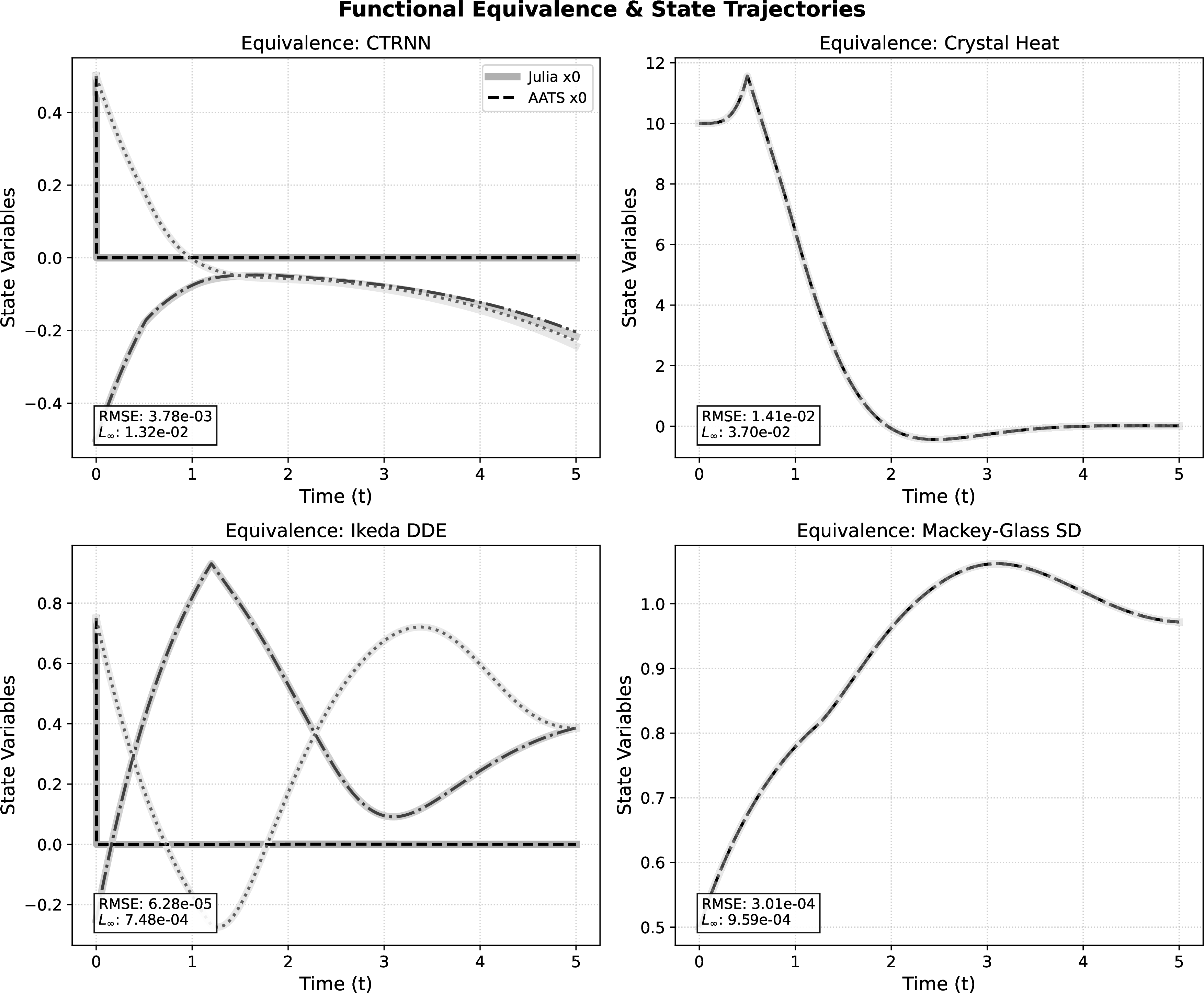 Figure 4: Functional equivalence across the benchmark suite. The AATS architecture perfectly tracks the synchronous baseline trajectories without accumulating global numerical drift.