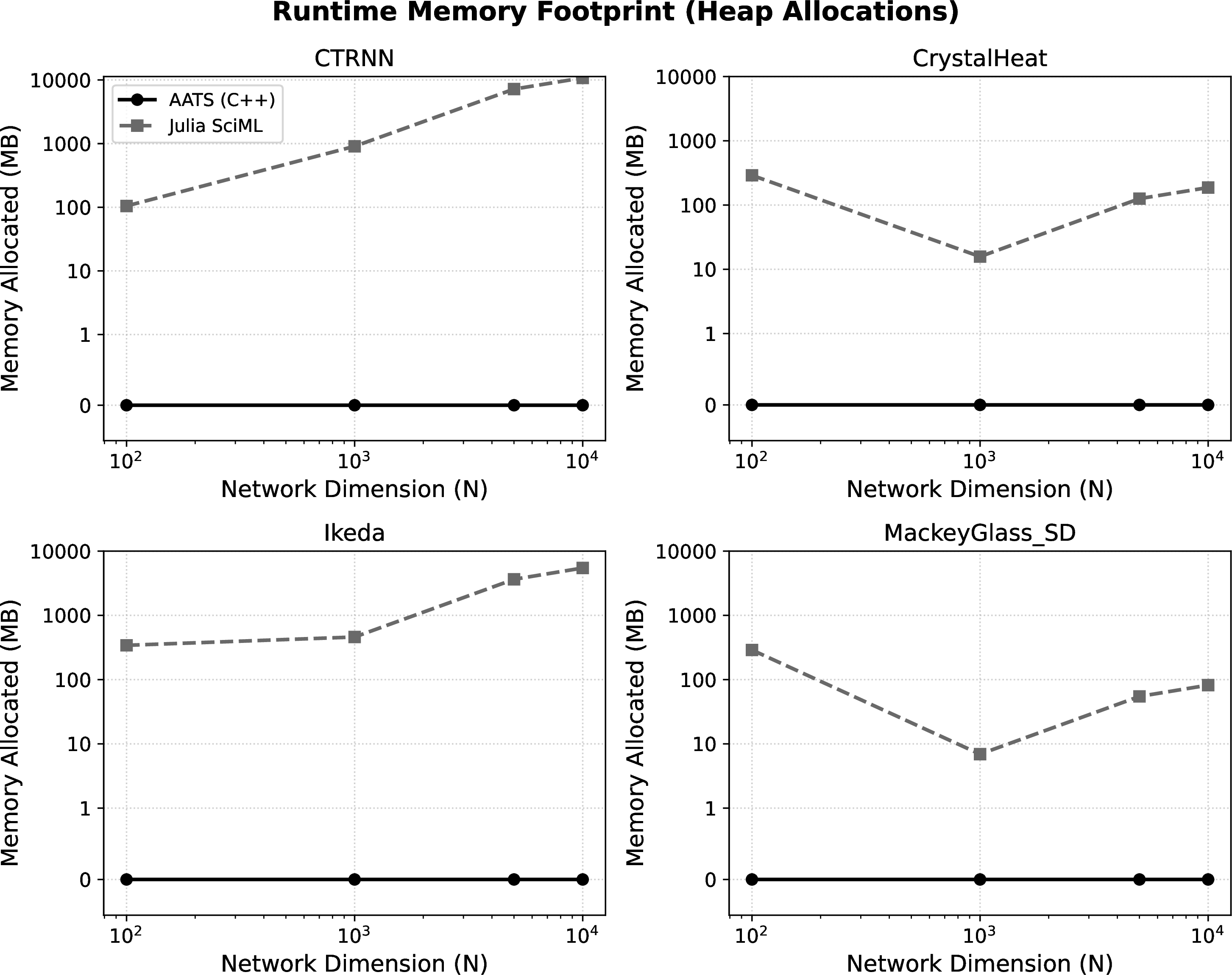 Figure 8: Runtime memory footprint (dynamic heap allocations). By executing entirely on pre-allocated capacity, AATS strictly maintains a zero-allocation profile, bypassing garbage collection overheads.