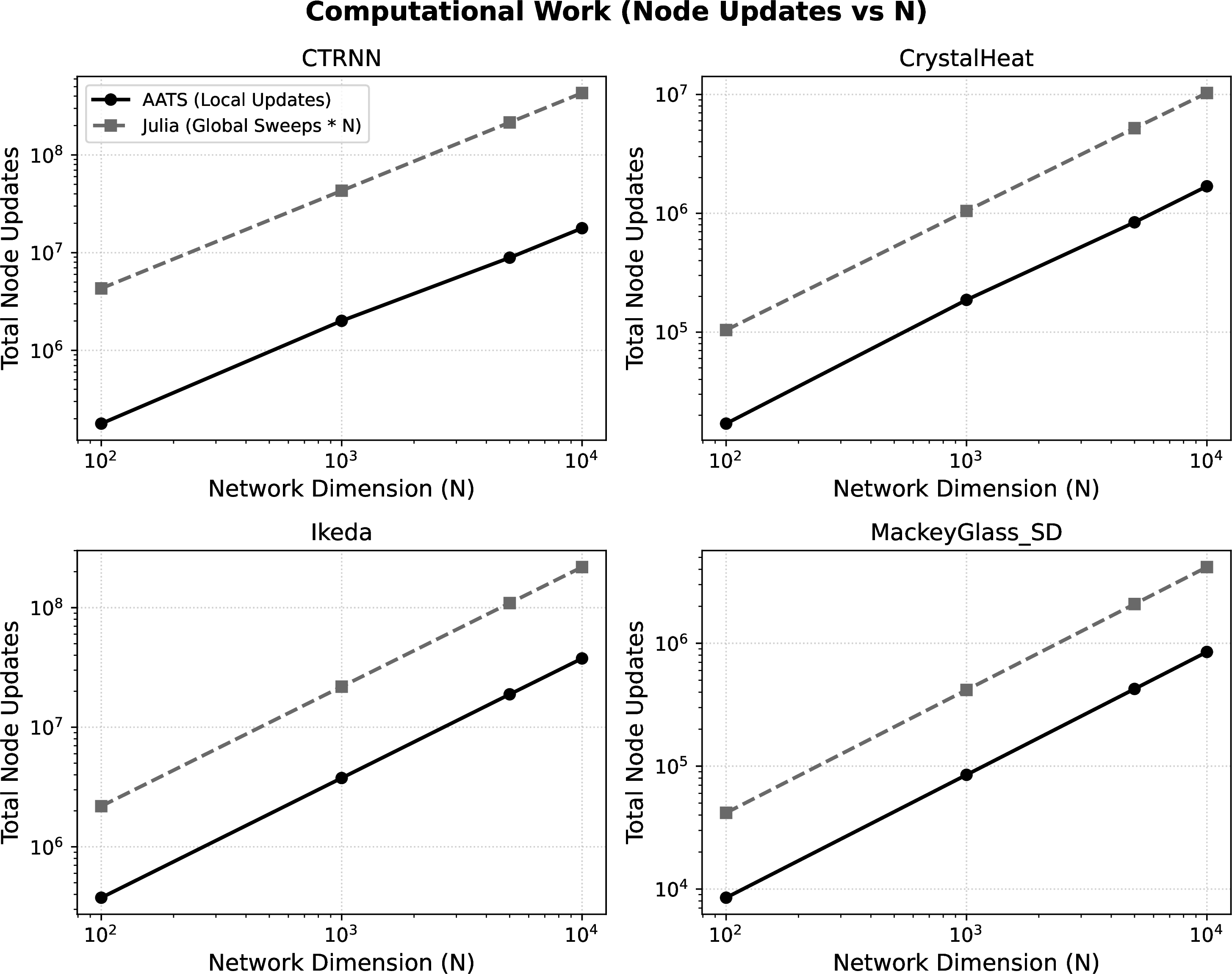 Figure 7: Computational Work (Node Updates vs N). Synchronous solvers force global sweeps, multiplying updates by N. AATS executes isolated local updates, saving millions of redundant calculations.