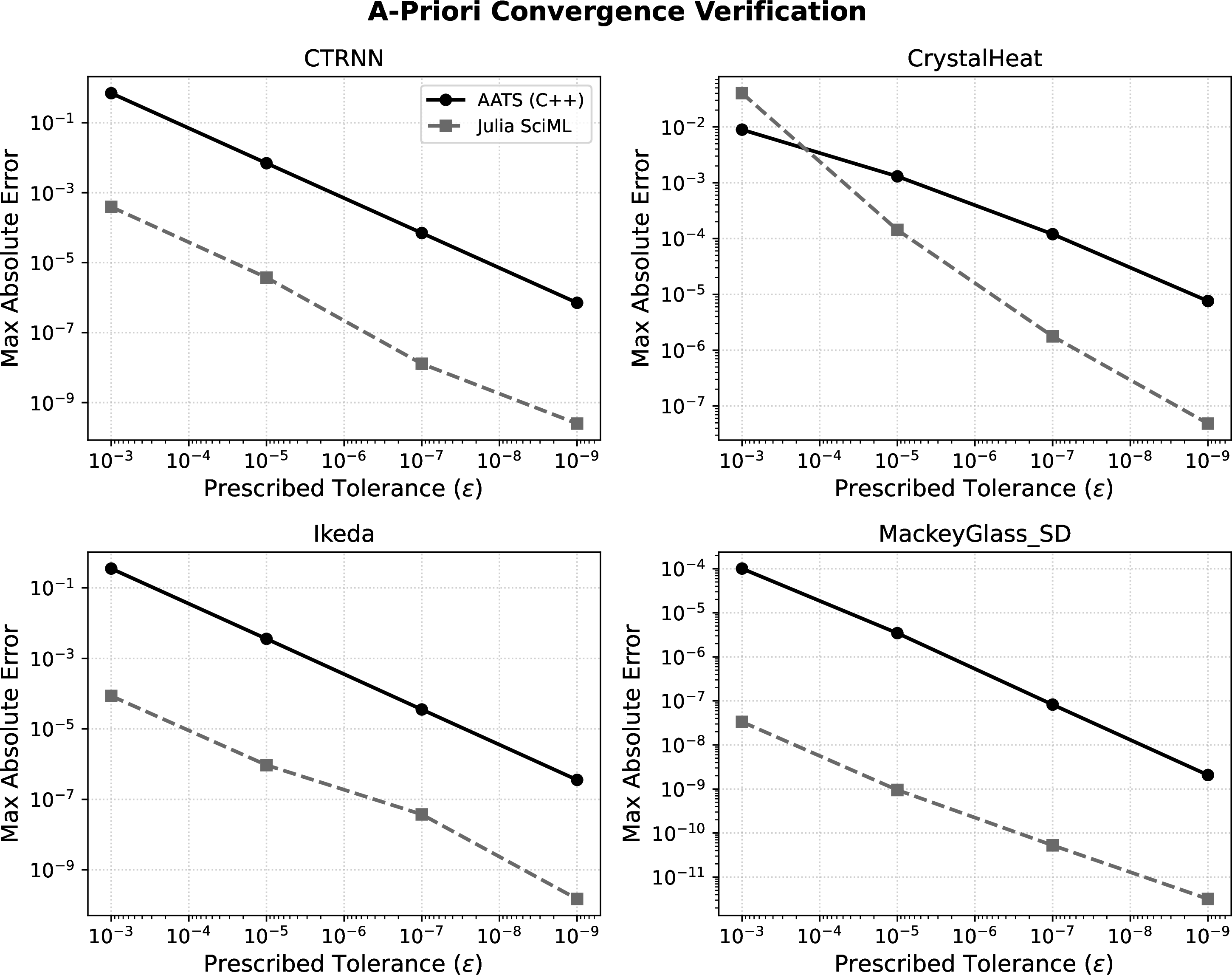 Figure 2: A-priori convergence verification. Smooth systems (CTRNN, Ikeda, SD-MG) exhibit perfect diagonal scaling, validating theoretical local truncation bounds. The Crystal Heat model demonstrates expected order reduction (flatline) due to the C^0 spatial discontinuity of the central heat pulse (N = 10).