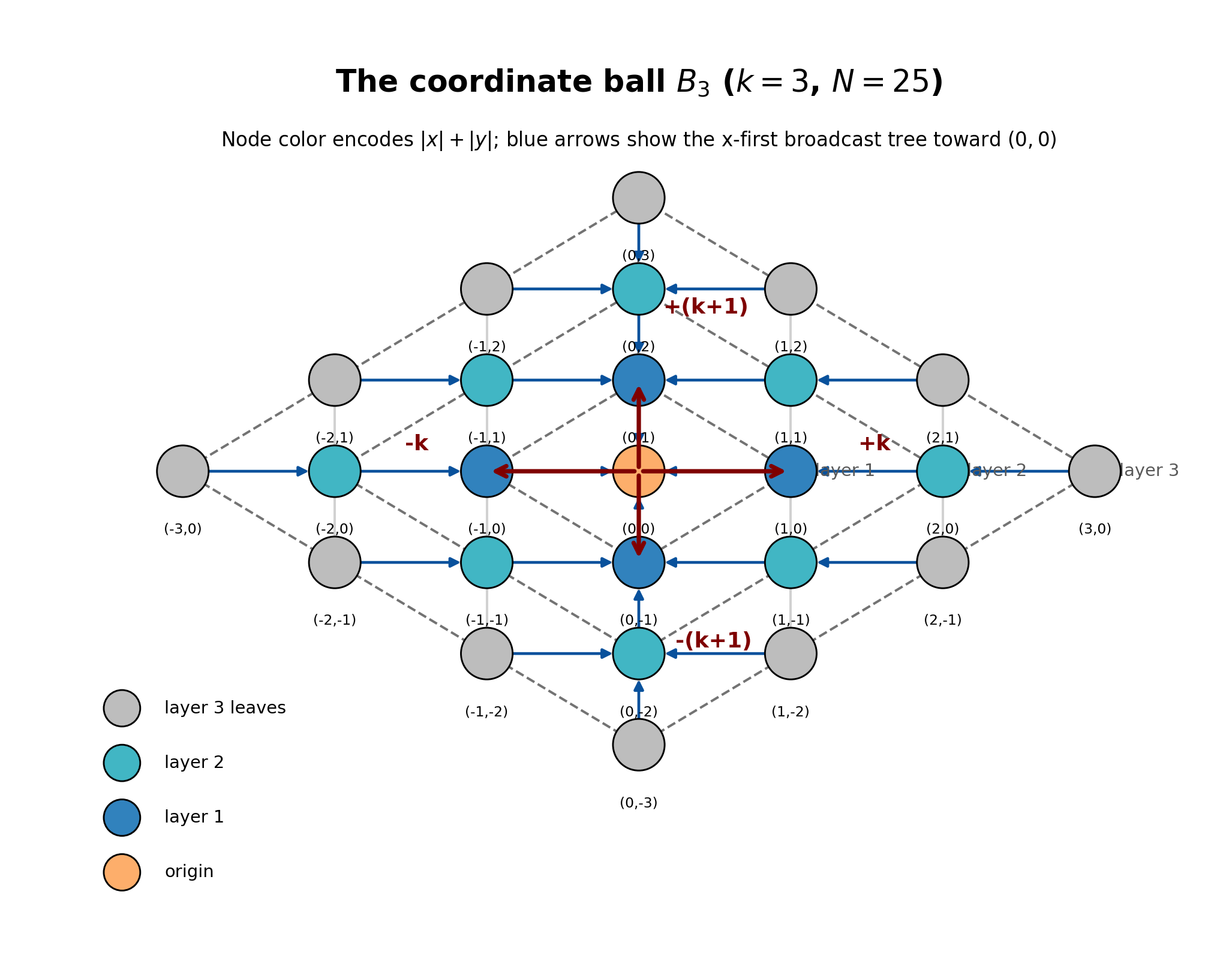 Figure 1: The coordinate ball B_3 (k=3, N=25 nodes). Node color encodes layer |x|+|y|. Arrows show the x-first broadcast tree rooted at (0,0). Layer-3 nodes are leaves and do not forward. The four generator directions correspond to adding or subtracting k and k+1 in the integer label.