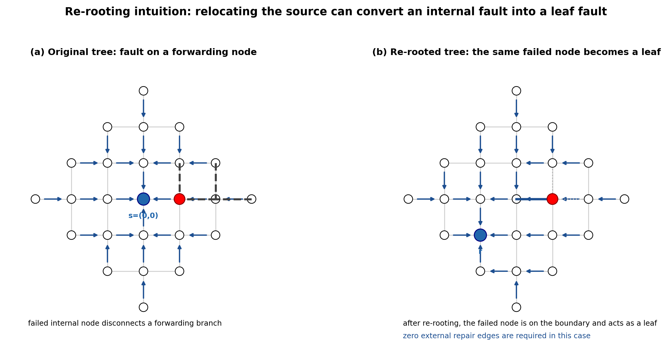 Figure 3: Two-panel re-rooting walkthrough. Left: in the original tree, a failed internal node disconnects a forwarding branch. Right: after re-rooting, the same failed node is on the boundary and behaves as a leaf, so the tree remains connected and zero repair edges are needed.