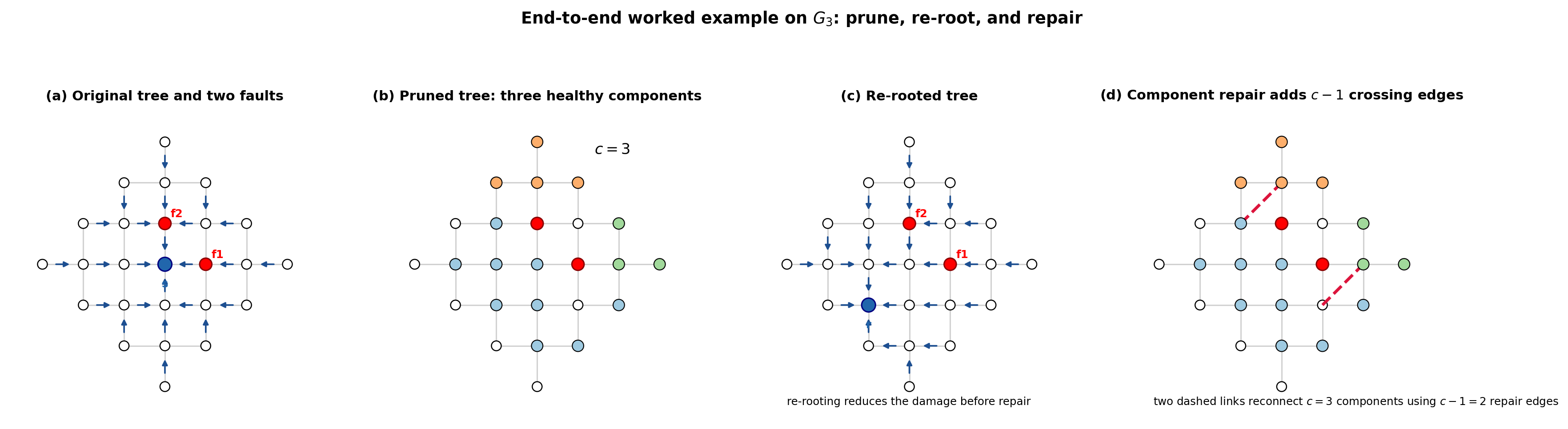 Figure 2: Concrete end-to-end workflow example on G_3. Panel (a) shows the original tree rooted at the source with two failed nodes. Panel (b) shows the pruned tree split into c=3 healthy components. Panel (c) shows the re-rooted tree selected to reduce damage. Panel (d) shows the c-1=2 dashed repair edges that reconnect the components. This figure replaces the earlier abstract workflow sketch by a worked instance.