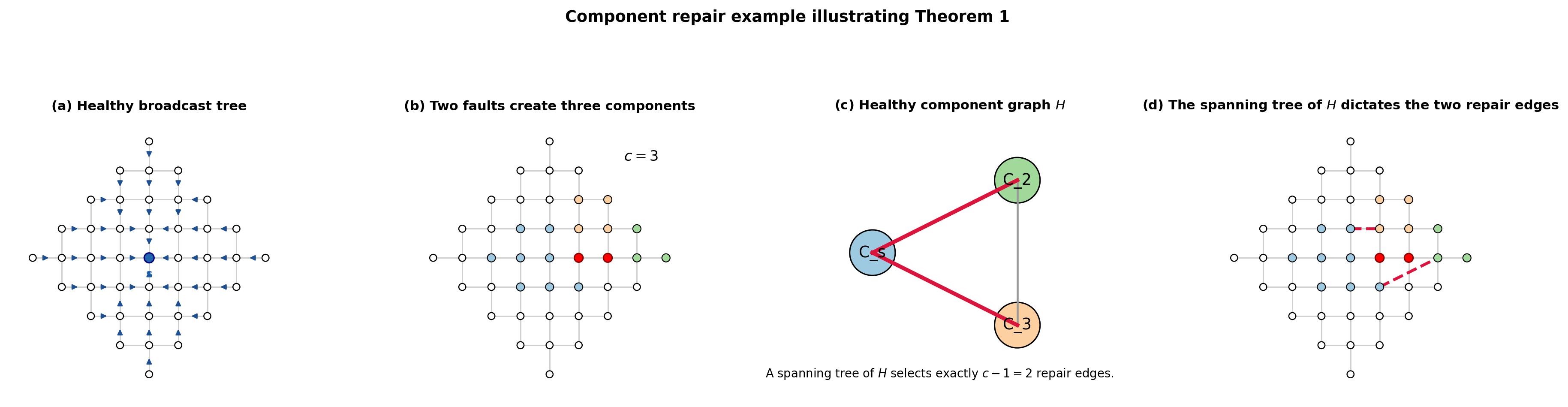 Figure 5: Component-repair example illustrating Theorem 2. Panel (a) shows a healthy tree. Panel (b) shows the tree after pruning two faults, creating three healthy components. Panel (c) draws the healthy component graph H explicitly and highlights a spanning tree of H. Panel (d) maps that spanning tree back to exactly c-1=2 component-crossing repair edges in the original network.