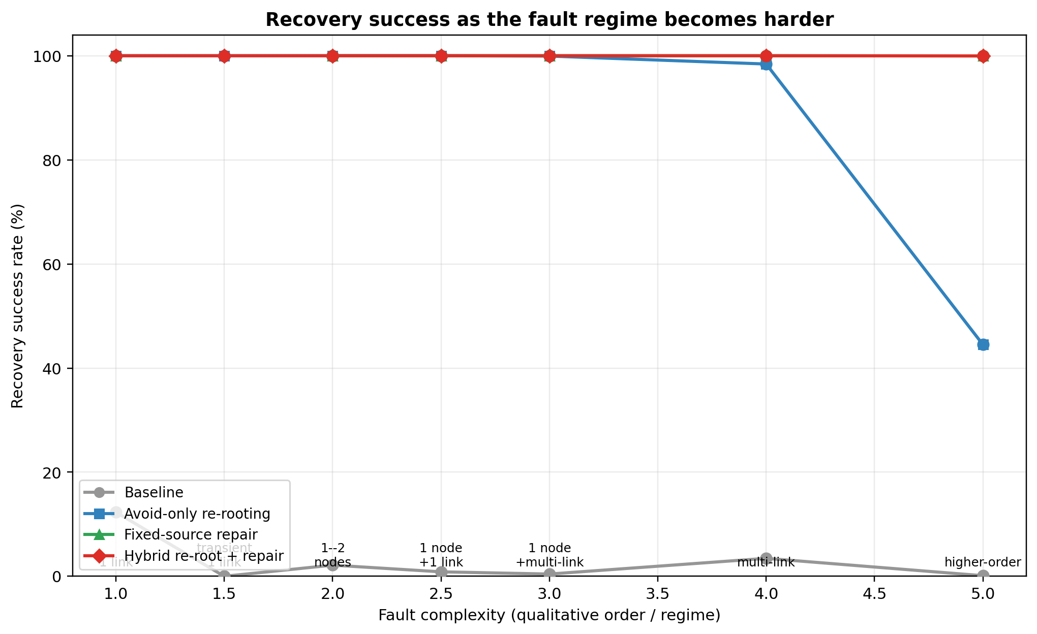 Figure 6: Recovery success as the fault regime becomes harder. The figure summarizes the degradation curves for the baseline, avoid-only re-rooting, fixed-source component repair, and the proposed hybrid method. The hybrid curve remains essentially flat near 100%, while avoid-only recovery degrades sharply in the higher-order regimes.