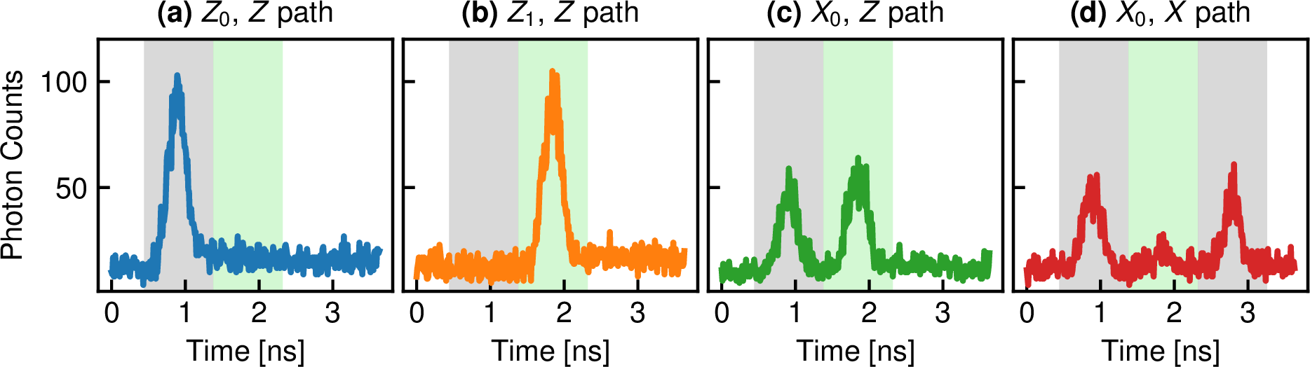 Figure 2: Time-bin histograms of the states recorded at the receiver: (a) Z_0 and (b) Z_1 on the Z path, (c) X_0 on the Z path, and (d) X_0 on the X path, showing destructive interference in the central slot. The green shaded region indicates the active detection time-slot. Z-basis states on the X path are omitted as the single-pulse inputs do not produce interference.