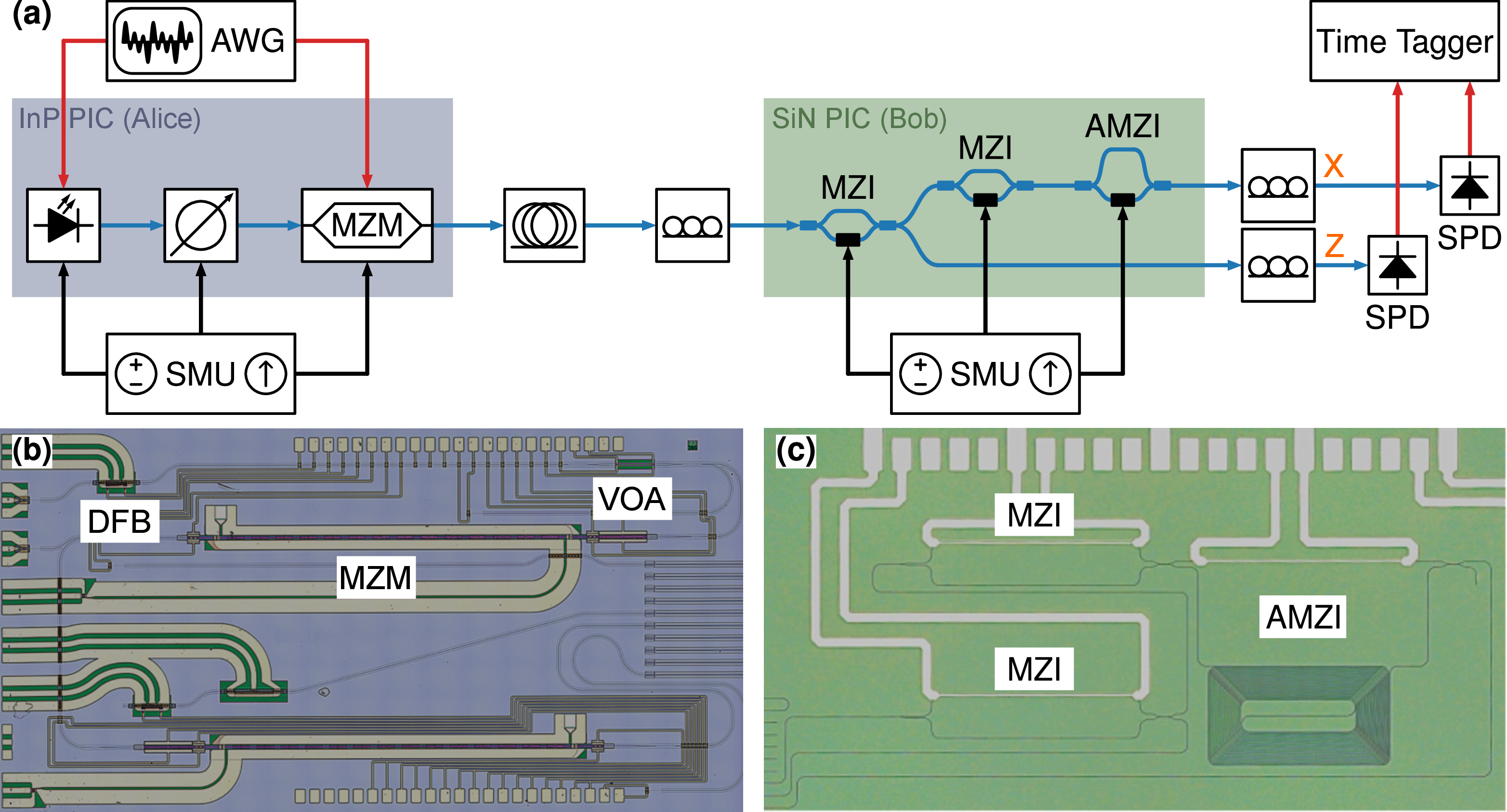 Figure 1: (a) System-level schematic showing experimental setup. (b) Microscope image of the InP PIC (Alice). (c) Microscope image of the SiN PIC (Bob).
