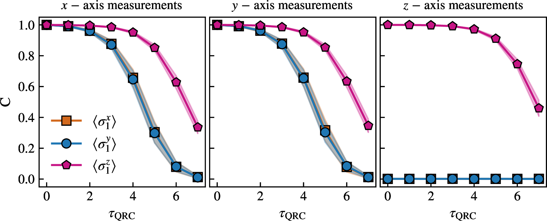 Figure 2: Capacity (equation 6 ) of the QRC in performing the tomography memory task (equation 5 ). Each panel corresponds to a different situation, labeled by the plot subtitle. The subtitle \alpha-axis measurements indicates that only local observables and two-spin correlations along the \alpha direction of the reservoir are used as computational nodes for linear regression. Results are shown for each of the three axes \alpha \in \{x,y,z\}. Each line corresponds to one of the Bloch vector components of the quantum input \rho_1 at a given delay \tau_\mathrm{QRC}. The plots illustrate the information that a single axis provides about the other projections.