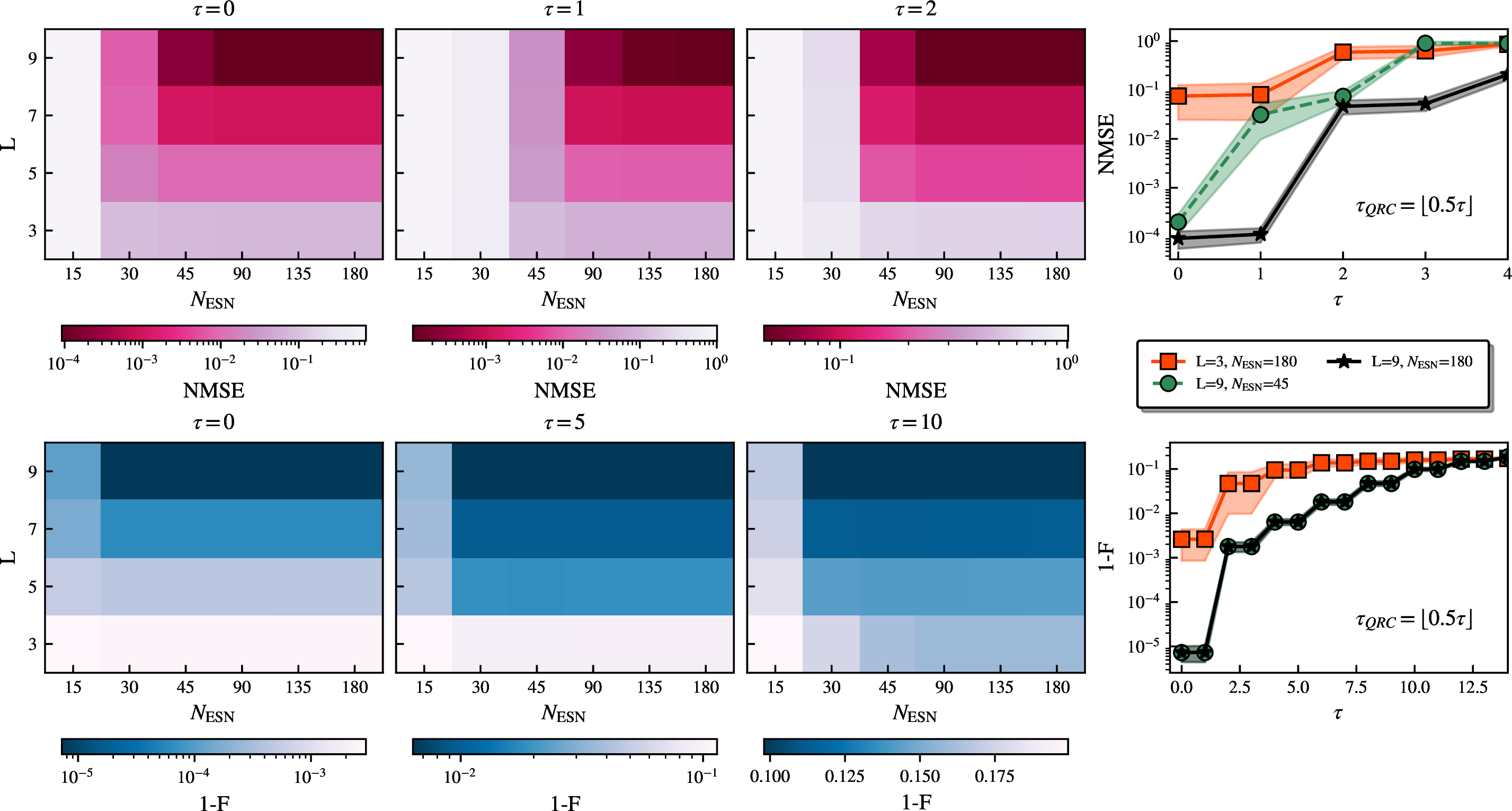 Figure 12: Performance of the hybrid architecture for the purity memory task (top row) and state memory task (bottom row) for various combinations of quantum and classical reservoir sizes. The reservoirs are determined by the number of qubits L in QRC and the number of neurons N_{\mathrm{ESN}} in the ESN. In both tasks only x-axis measurements and \tau_\mathrm{QRC}=\lfloor 0.5 \tau \rfloor are considered. The first three columns show the variation in performance for \tau\in\{0,1,2\} in the purity memory tasks and \tau\in\{0,5,10\} for the state memory task. The last column displays the performance as a function of \tau for selected combinations (L,N_{\mathrm{ESN}}) \in \{(3,180), (9,45), (9,180)\}. The green dashed line is included as a reference, corresponding to the setup considered in the main text.