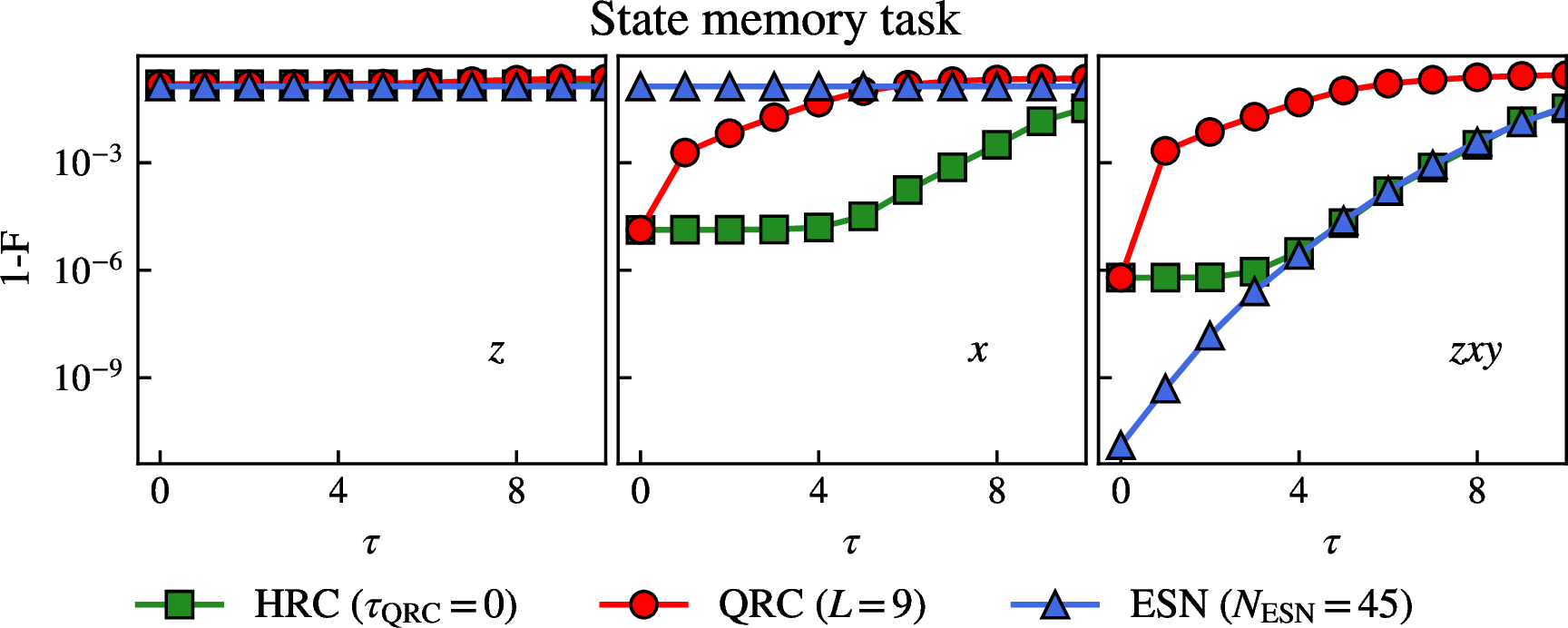 Figure 4: Quantum state memory task: Infidelity of state reconstruction at different delays, for the 3 architectures under different measurement schemes as in figure 3.