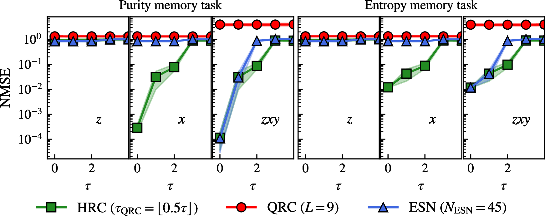 Figure 3: Performance of the purity memory task (equation 7 , left panel) and the entropy memory task (equation 8 , right panel), for the HRC (green squares), standalone ESN (blue triangles), and standalone QRC (red circles). Each panel corresponds to a different measurement restriction. For example, label z indicates that only local observables and two-spin correlations along the z-axis are considered in the QRC and HRC cases, while the standalone ESN receives only the z component of the input state. Shaded regions indicate standard deviations.