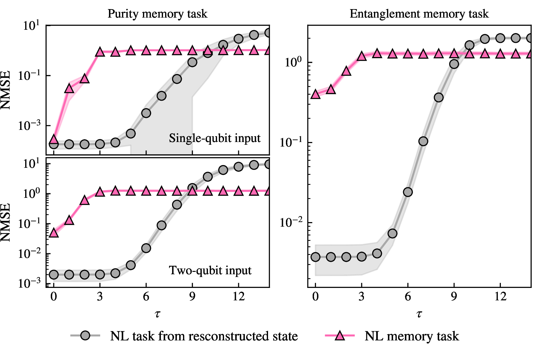 Figure 6: Comparison between the performance obtained by targeting the nonlinear (NL) memory task (pink) and by targeting the state memory task followed by computing the nonlinear feature (gray), all with the HRC. The left column shows the purity-memory task for single- and two-qubit cases. The right column corresponds to the concurrence of a general random two-qubit state. Note that the pink lines correspond to the results presented in the previous sections for the respective cases. For the gray lines we set \tau_{\mathrm{QRC}}=0.
