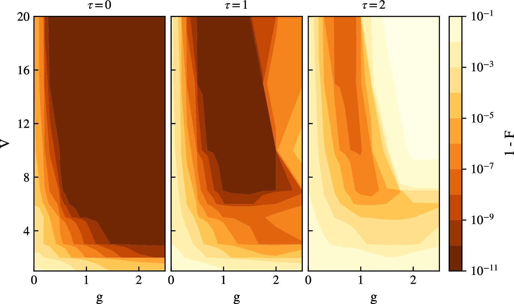 Figure 7: State memory task for a single-qubit input as a function of the number of virtual nodes V and the measurement strength g in the quantum system of HRC. The case g = 0 corresponds to the ideal measurement scenario. To study the memory dependence on the QRC, we set \tau_{\mathrm{QRC}} = \tau, although analyzing the standalone QRC yields similar results. Each point in the heatmap is obtained from 50 random realizations.