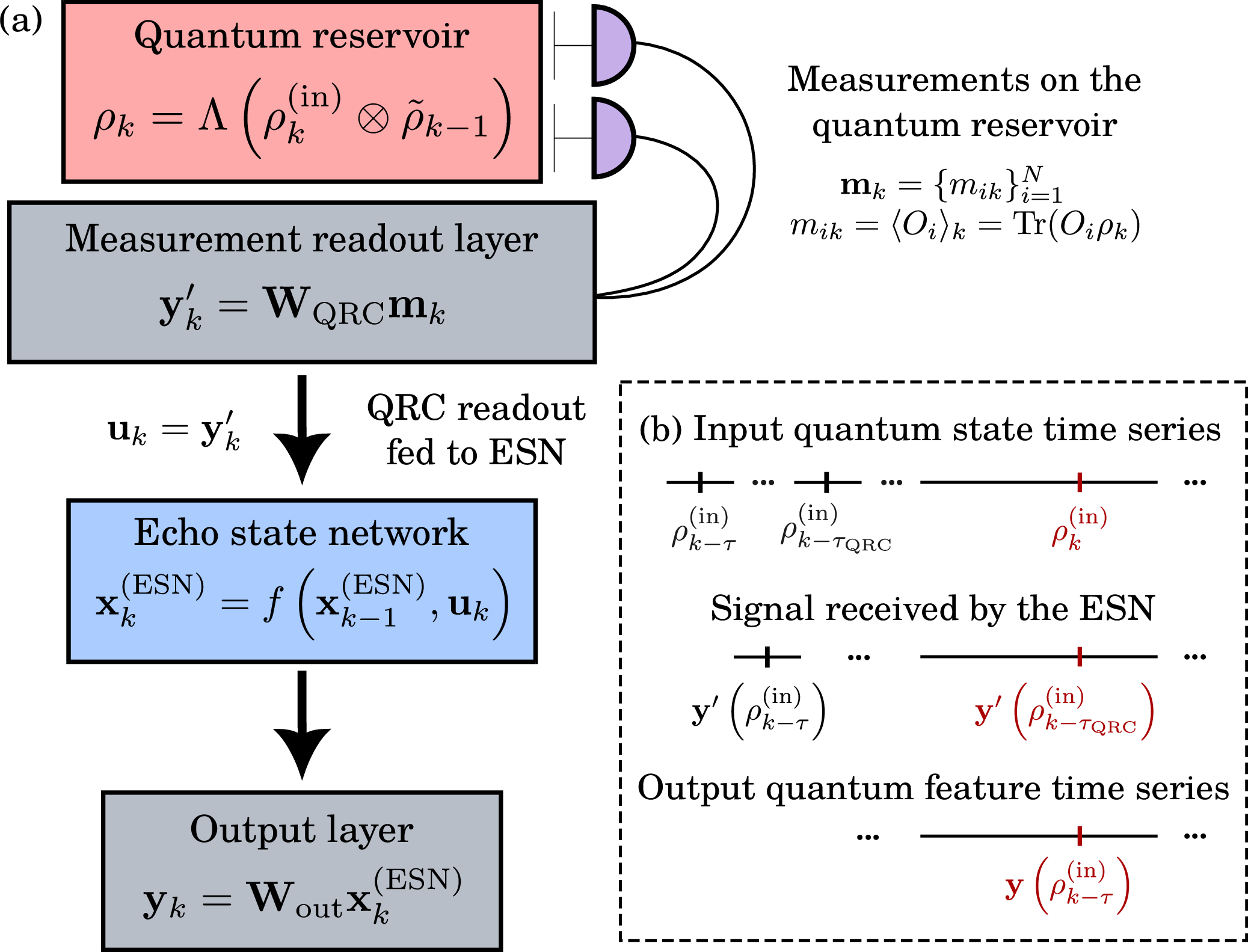 Figure 1: (a) HRC architecture combining a quantum reservoir with a classical ESN. To emphasize the generality of the framework, and since the algorithm is not restricted to the specific maps considered above, we model \Lambda and f as general quantum and classical maps, respectively. (b) Temporal delay: the delayed state target, at a delay \tau_{\mathrm{QRC}}, is injected into the classical layer (ESN). This classical vector produced by the QRC readout encodes a tomography-based representation of the quantum input time series and is trained to output features of past input quantum states. Then the ESN targets non-linear state properties (such as purity or entropy) at a longer delay \tau\geq\tau_{\mathrm{QRC}}. The red color indicates that the corresponding values are associated with the same time step in all three sequences.