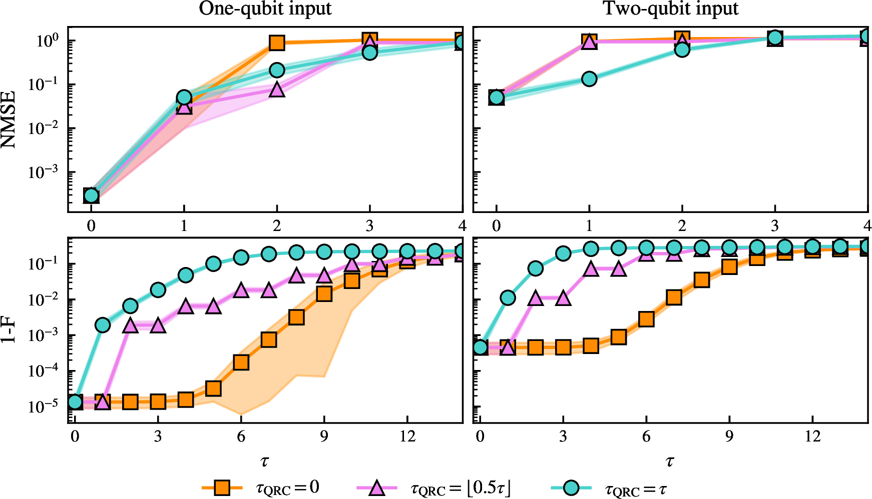 Figure 11: HRC performance for different values of \tau_\mathrm{QRC} for the one-qubit (left) and two-qubit (right) cases. The first row corresponds to the purity memory task, while the second row represents the state memory task. Notice that for \tau=0,1, \tau_\mathrm{QRC}=0 and \tau_\mathrm{QRC}=\lfloor\tau/2\rfloor coincide.