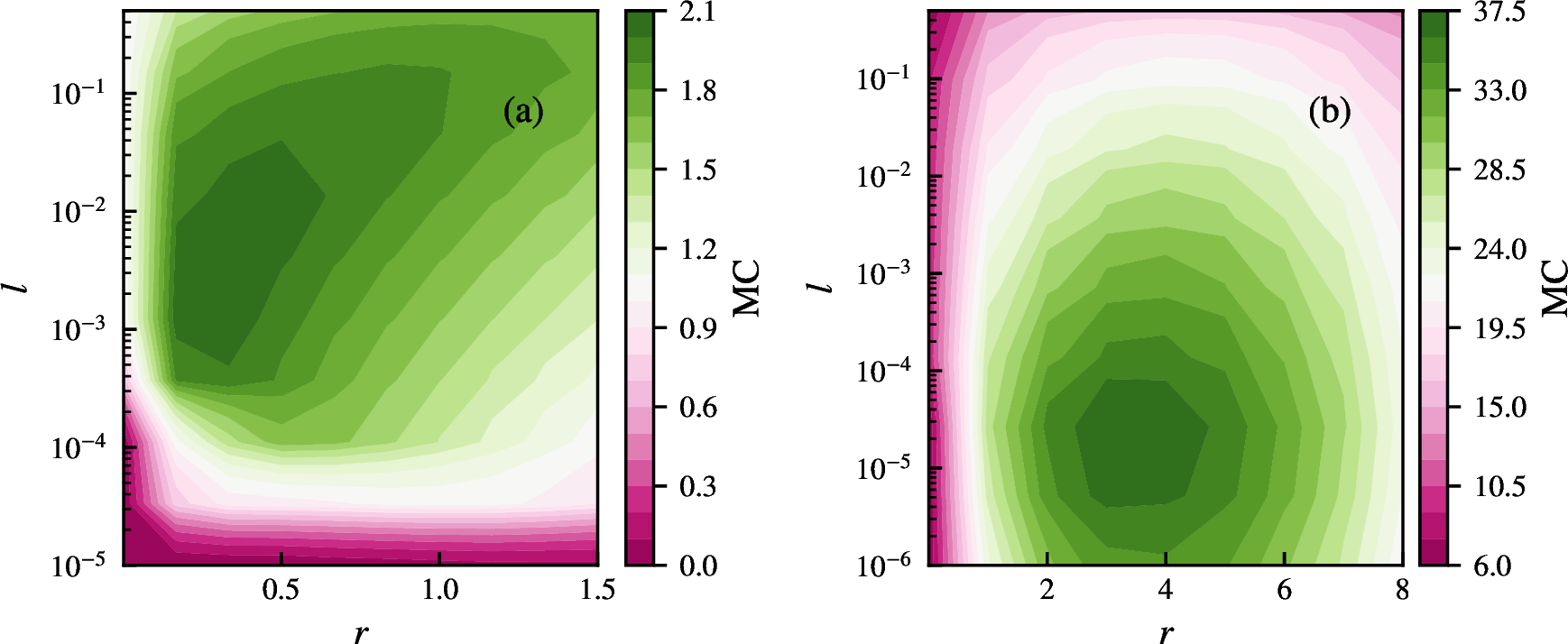 Figure 10: Total memory capacity (equation 17 for (a), equation 18 for (b)) for various combinations of the feedback gain r and input gain l. The parameter l is plotted on a logarithmic scale, while r is linear. (a) Purity memory task with (equation 7 ) with \tau_{\mathrm{max}}=10. (b) State memory task (equation 5 ) with \tau_{\mathrm{max}}=50. Each point in the map is the mean of 100 random configurations.