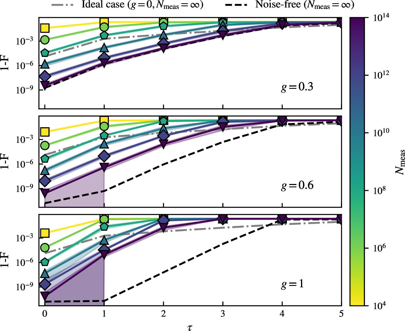 Figure 8: Effects of statistical noise due to measurements. By setting g \in \{0.3, 0.6, 1\} and V = 10, we compare the reservoir’s performance when noise (equation 13 ) is added to the ideal readouts for N_{\mathrm{meas}} \in \{10^4, 10^6, 10^8, 10^{10}, 10^{12}, 10^{14}\}. The plot also shows the noise-free case (N_{\mathrm{meas}} \to \infty), denoted by a black dashed line, and the ideal case with neither back-action nor statistical uncertainty (N_{\mathrm{meas}} \to \infty, g = 0), represented by the gray point-solid line, for comparison. Each point is obtained from 50 random iterations, each with a different sequence of Gaussian noise and QRC parameters.