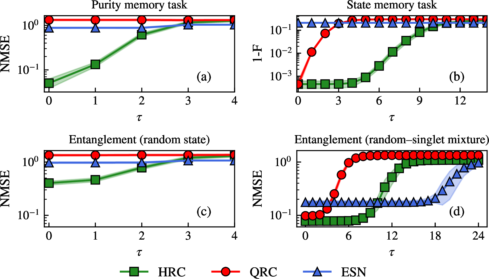 Figure 5: HRC performance comparison with a two-qubit input. The top row shows the purity memory task and the state memory task (from left to right) in all settings for partial measurements x. The bottom row presents the entanglement memory task. Panels (a-c) employ generic random two-qubit states, while panel (d) uses a mixture of a random state and a singlet state (equation 12 ). Additionally, we employ \tau_{\mathrm{QRC}} = \tau for the left column and \tau_{\mathrm{QRC}} = 0 for the right column. For the two-qubit input case, we set N_{\mathrm{ESN}} = 180 for both the HRC and the standalone ESN. For the random Werner state, each realization is generated using a random state \rho_{\mathrm{rand}} and a value of the parameter \alpha drawn uniformly from [0,1].