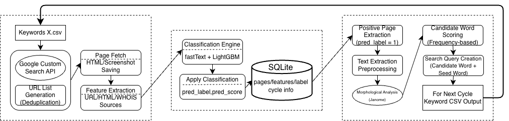Figure 1: Overall system architecture: a closed-loop of collection \to classification \to search-query update. The page-level outputs of the classifier (fastText+LightGBM) are fed back into the search-query generation of the next cycle.