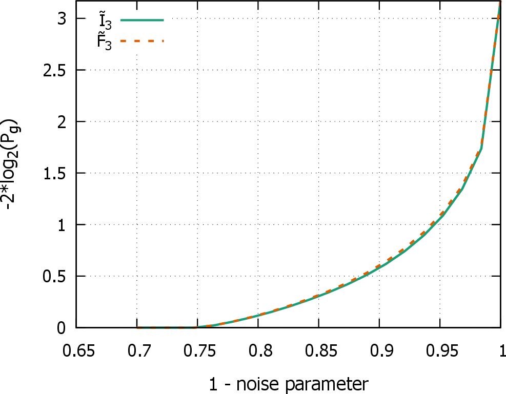 Figure 2: Certified randomness as a function of the noise parameter v for \tilde{\mathcal{I}}_3 and \tilde{\mathcal{F}}_3 under the Werner-type noise model of Eq. 24 .
