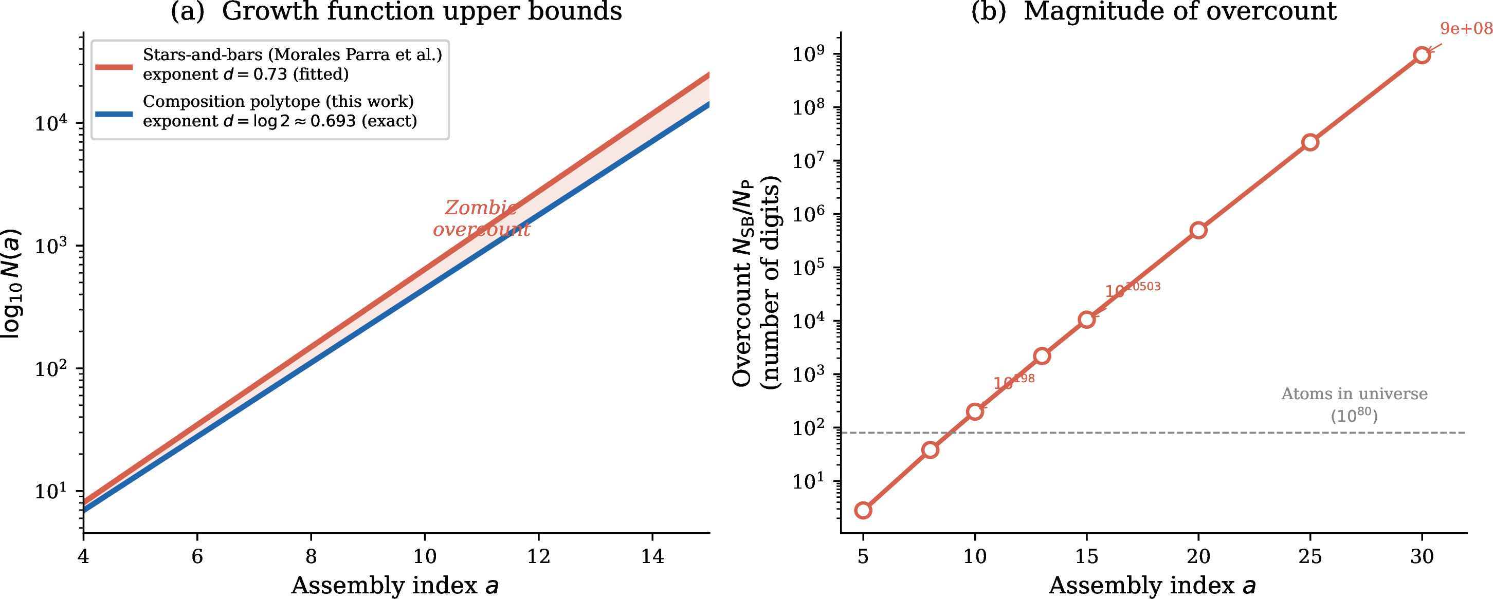 Figure 3: Comparison of upper bounds on the growth function. (a) \log_{10} N(a) under the stars-and-bars bound (red, exponent d = 0.73) and the composition-polytope bound (blue, exponent d = \log 2). The shaded region represents the zombie overcount. (b) Number of digits in the overcount ratio N_{\mathrm{SB}}/N_{\mathrm{P}}. At a = 10 the overcount exceeds 10^{198}; at a = 30 it has 942 million digits. The dashed line marks 10^{80} (atoms in the observable universe).
