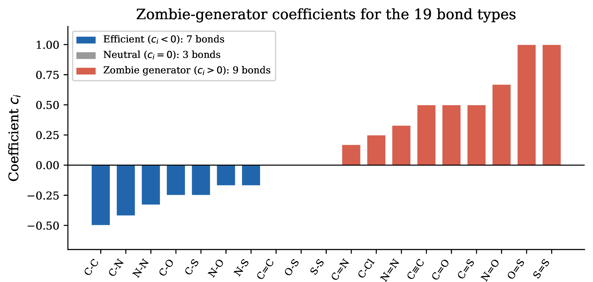 Figure 1: Zombie-generator coefficients c_i for the 19 bond types. Blue: efficient bonds (c_i < 0); grey: neutral (c_i = 0); red: zombie generators (c_i > 0). Single bonds between high-valence atoms are efficient; double bonds between low-valence atoms are the strongest zombie generators.