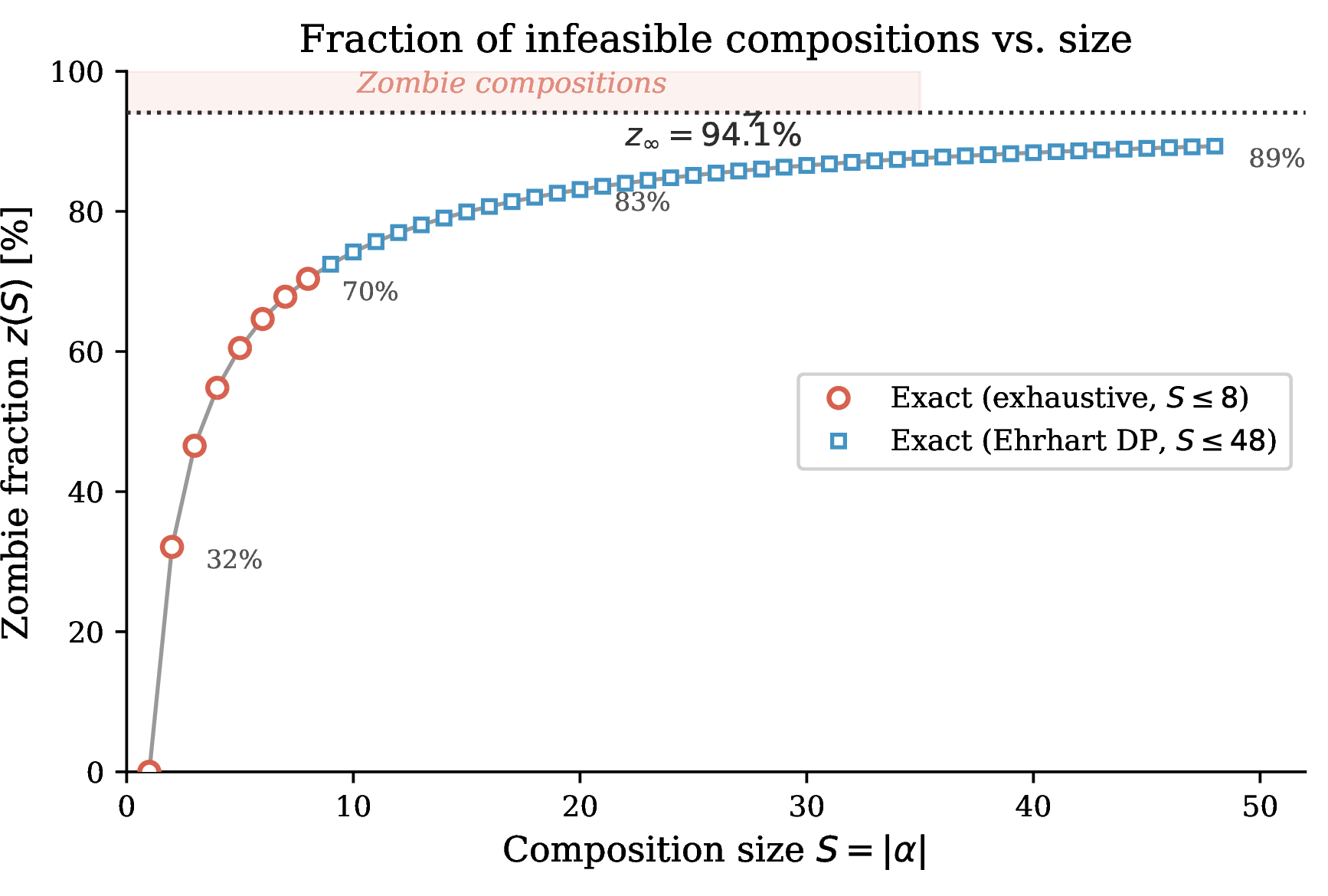 Figure 2: Zombie fraction z(S) as a function of composition size S. Red circles: exact exhaustive enumeration (S \leq 8). Blue squares: exact values from the Ehrhart DP (S = 9, \ldots, 48). Dotted line: asymptotic value z_\infty = 94.1\% from the volume ratio. Already at S = 4, more than half of all compositions are chemically infeasible.