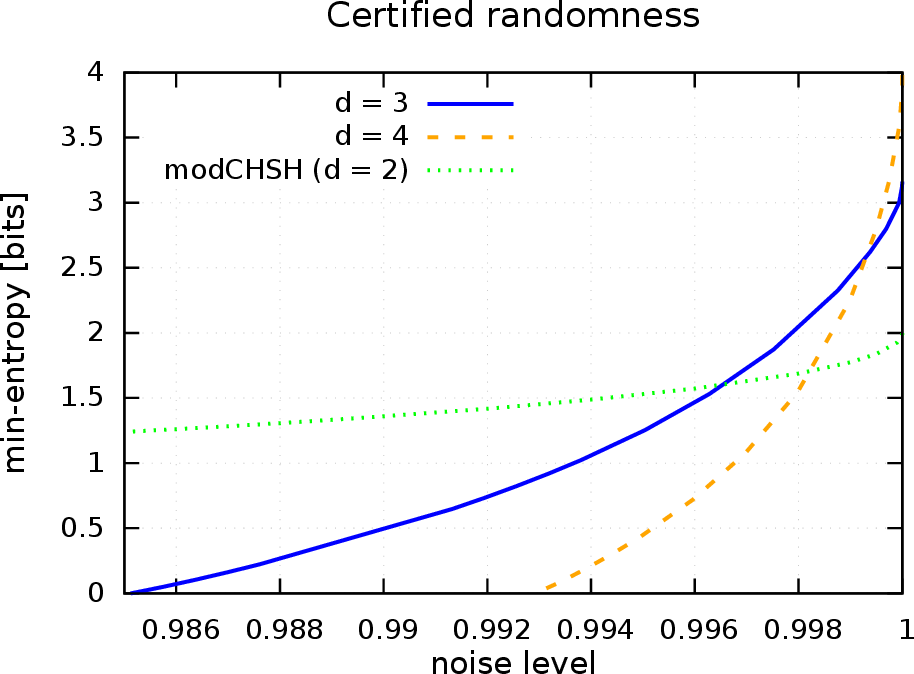 Figure 1: Certified randomness (min-entropy) as a function of the noise level \eta defined in 11 . The curves correspond to d=3 (blue, solid), d=4 (orange, dashed), and the modCHSH inequality (green, dotted). For d=3 and d=4, certified randomness exceeds 2 bits around \eta \approx 0.997 and \eta \approx 0.998, respectively, demonstrating an advantage over binary-outcome (d=2) scenarios. The plot was obtained using the Navascués–Pironio–Acín (NPA) hierarchy at the level 1+AB.