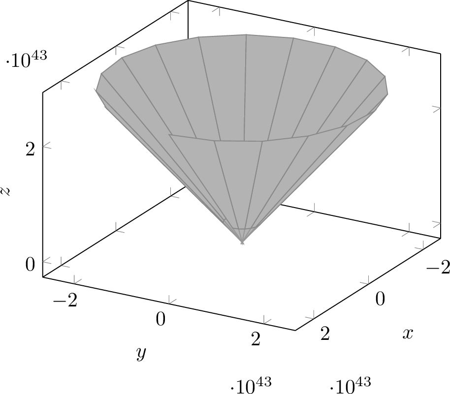 Figure 2: Example of a revolution surface whose basis vector fields are harmonic with f(x)=h(x)=\sqrt{e^{2x}-1}.