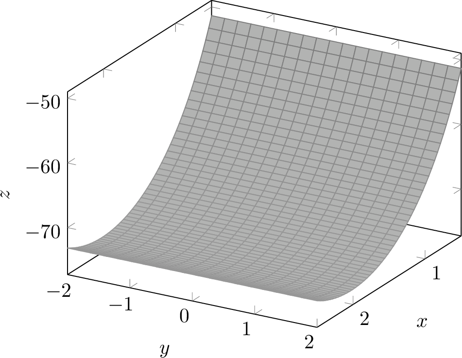Figure 1: Example of a translation surface z=\sqrt{e^{2x}-1}-\arctan(\sqrt{e^{2x}-1}) whose basis vector fields are harmonic
