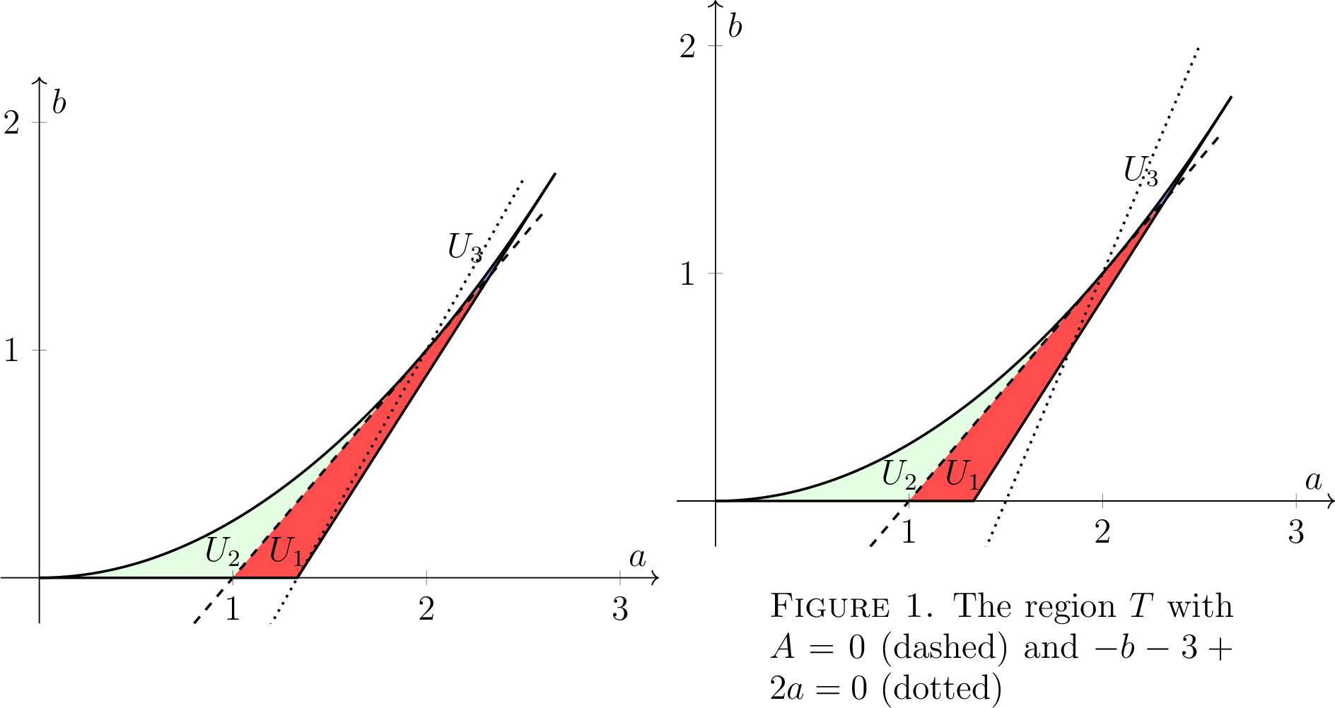 Figure 3: The region T with A=0 (dashed) and -2b+3a-4 = 0 (dotted)