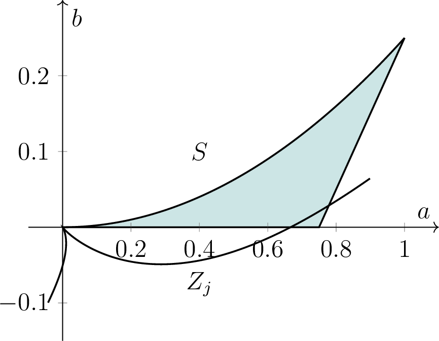 Figure 6: The region S with j=0