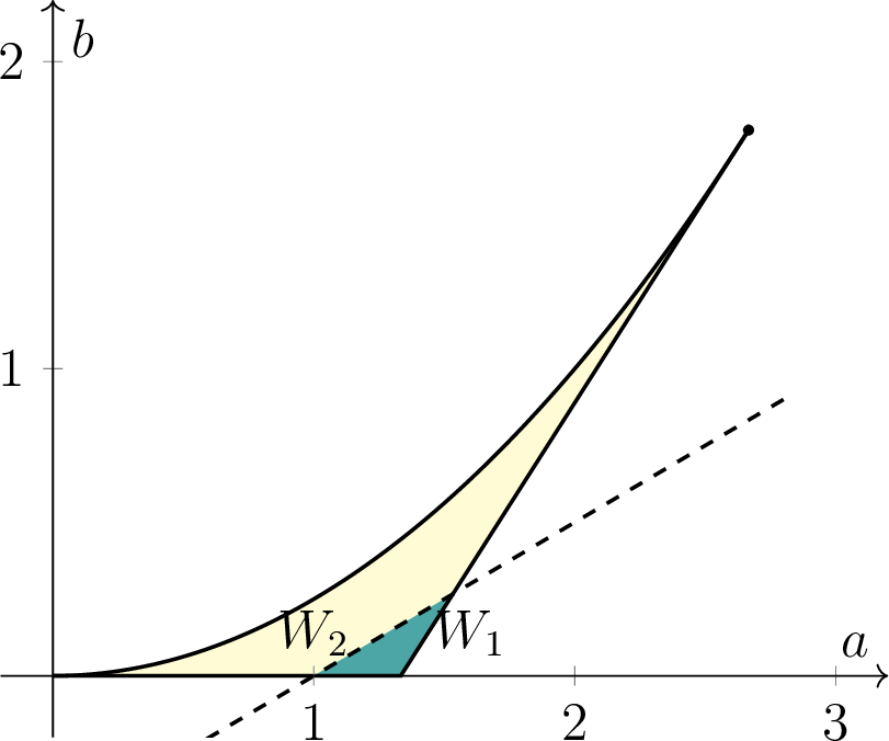 Figure 4: The region T with the line D=0