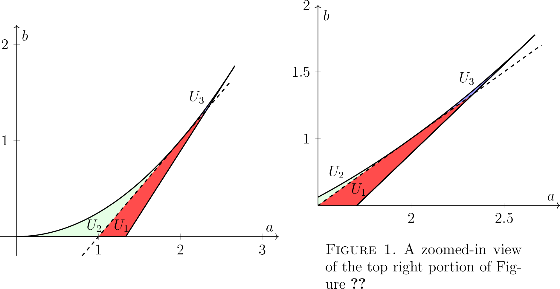 Figure 2: The region T with A=0 (dashed) and the three corresponding regions