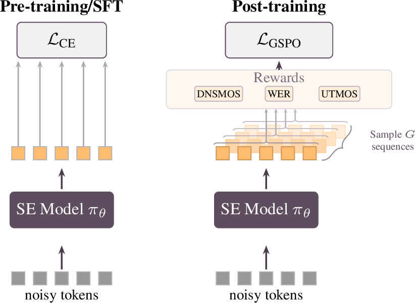 Figure 2: Overview of our approach. Left: the base SE model is trained with cross-entropy, which provides per-token loss. Right: GSPO post-training samples G outputs per input and scores each complete sequence with perceptual metrics (DNSMOS, WER, UTMOS), providing per-sequence reward that directly optimizes output quality.