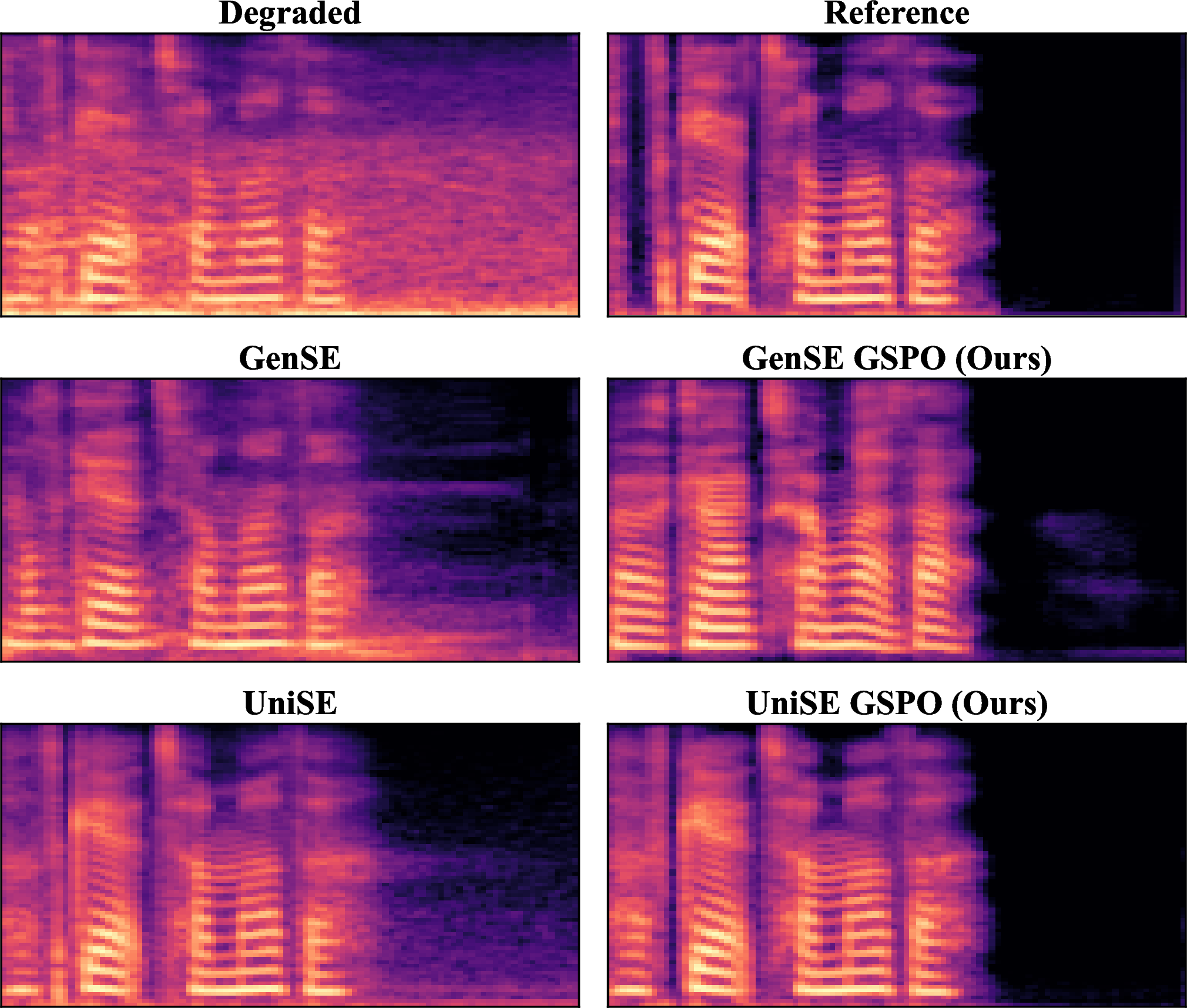 Figure 1: Qualitative comparison of speech enhancement performance after post-training with composite rewards applied to existing autoregressive SE models.