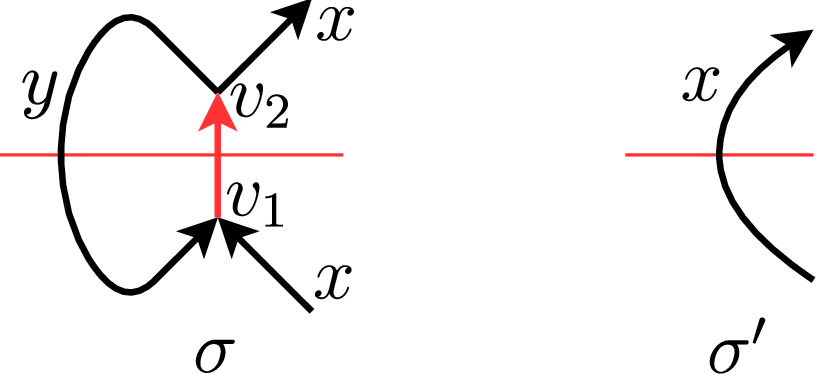 Figure 11: The local assignment of an equivariant state \sigma \in \mathcal{S}^e_{x,y}(\Gamma) (left) and of the corresponding \sigma'\in\mathcal{S}^e_x(\Gamma') (right).