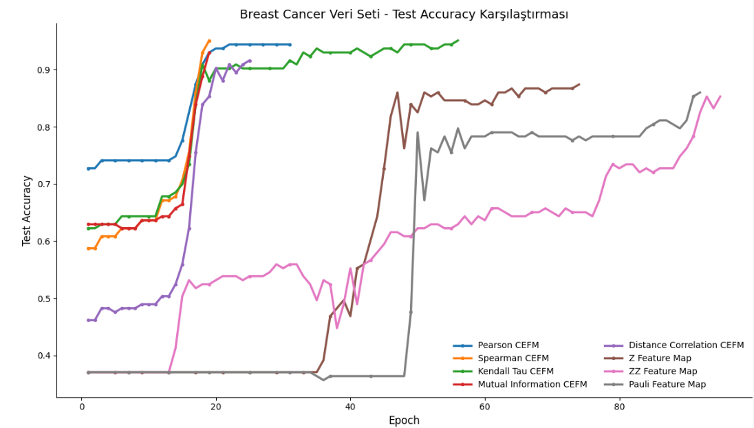 Figure 4: Test accuracy values throughout the epochs for the Breast Cancer dataset.