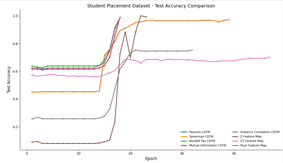 Figure 12: Test accuracy values throughout the epochs for the Student Placement dataset.