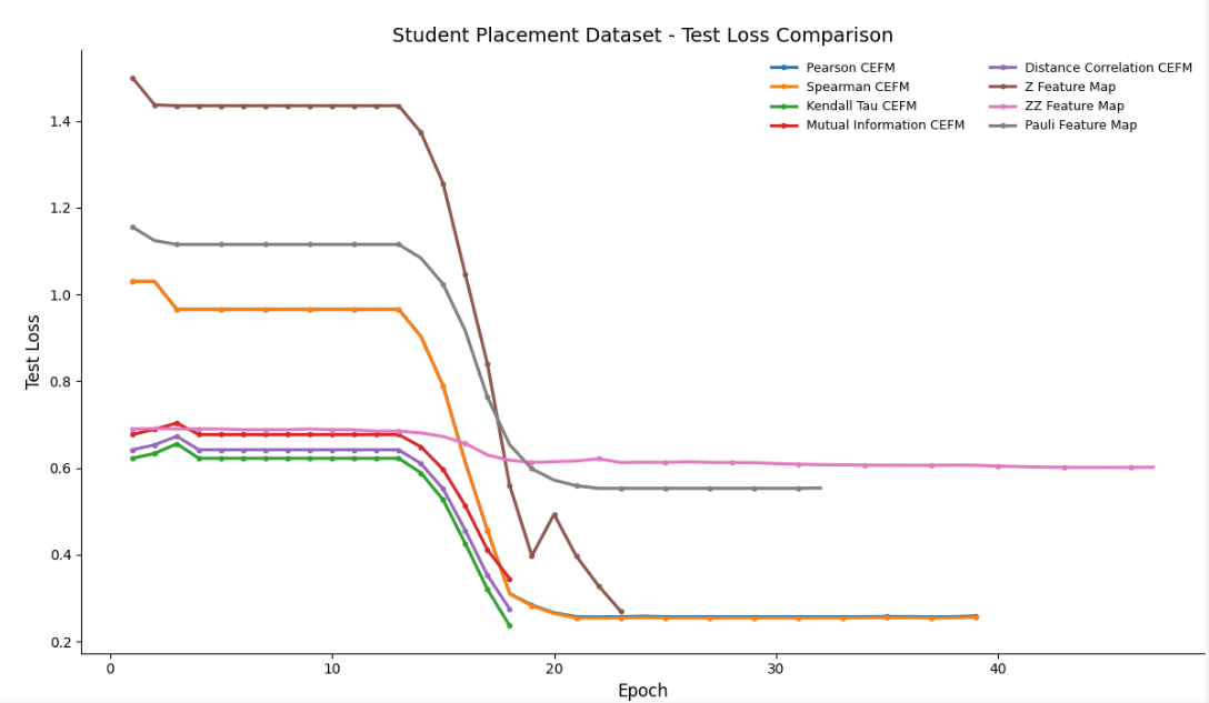Figure 13: Test loss values throughout the epochs for the Student Placement dataset.