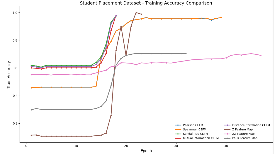 Figure 10: Training accuracy values throughout the epochs for the Student Placement dataset.