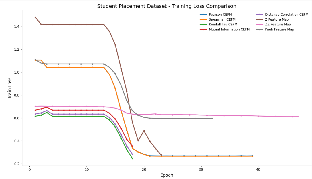 Figure 11: Training loss values throughout the epochs for the Student Placement dataset.